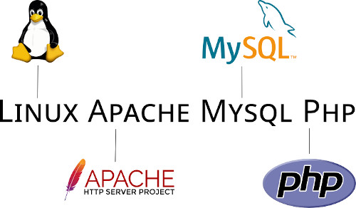 LAMP (Linux Apache MySQL PHP)